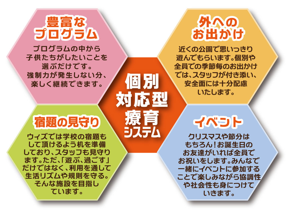 個別対応型療育システム｜豊富なプログラム｜外へのお出かけ｜宿題の見守り｜イベント